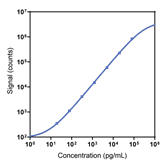 Human Angiotensinogen Calibrator Curve K151ASAR