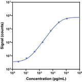 Human C Peptide Calibrator Curve K151X5D