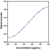V-PLEX Human VEGF-D Calibration Curve K151LUG K151LUD